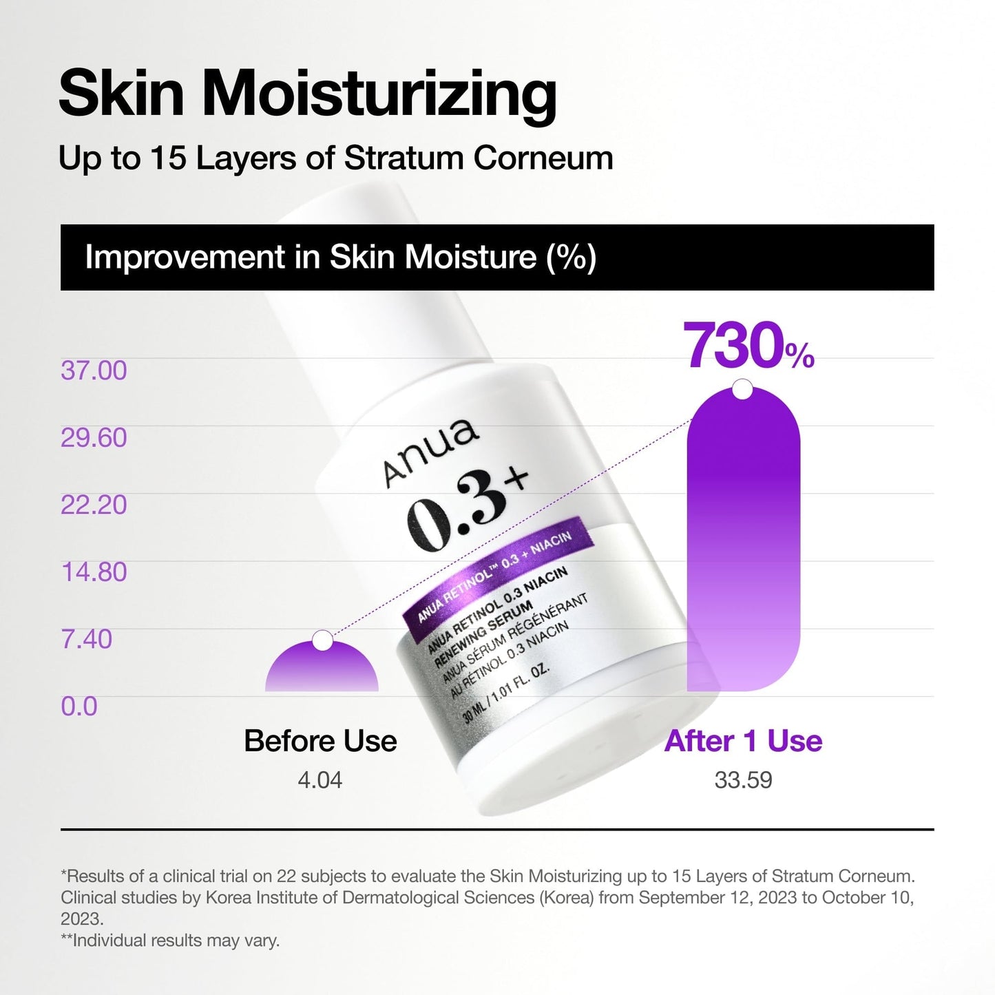 Nano RetinolTM 0.3% + Niacin Renewing Serum